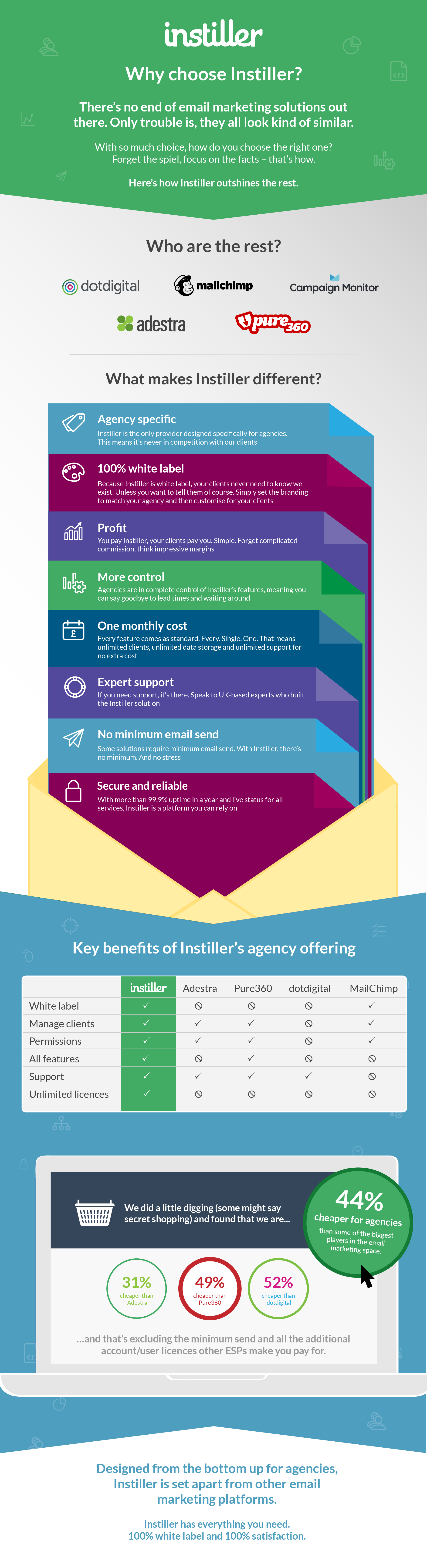 Email marketing for agencies